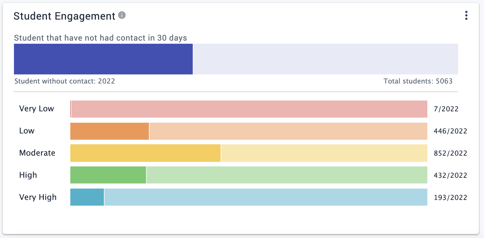 Students with low Advising Engagement are divided into buckets by their persistence predictions